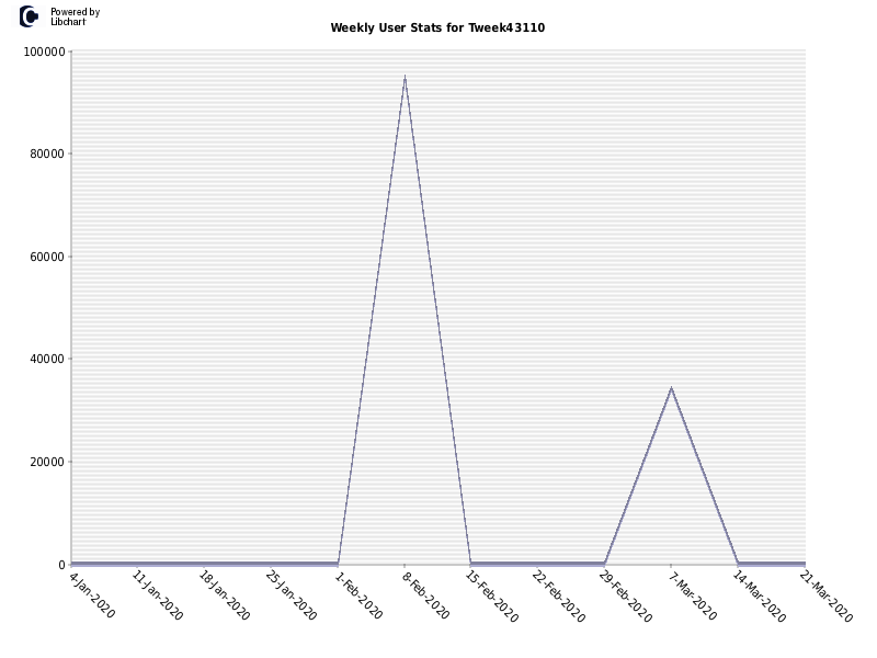 Weekly User Stats for Tweek43110